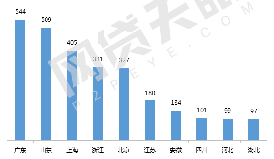 8月广东网贷报告：问题平台544家 成全国最多省份3