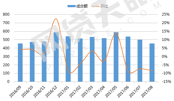 8月广东网贷报告：问题平台544家 成全国最多省份2