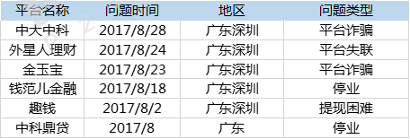 8月广东网贷报告：问题平台544家 成全国最多省份4