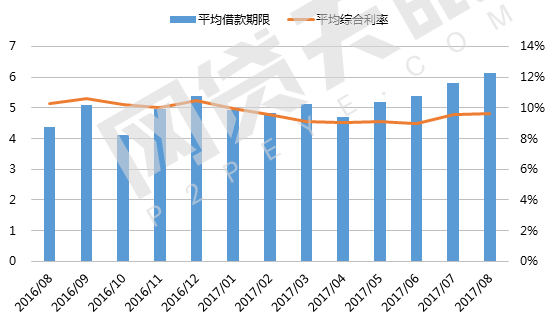 8月广东网贷报告：问题平台544家 成全国最多省份5