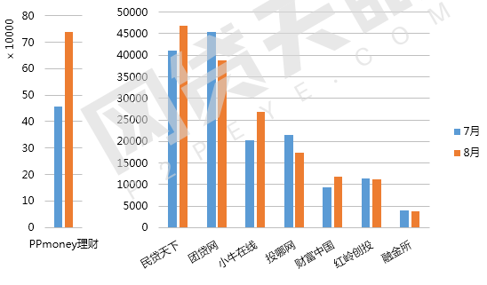 8月广东网贷报告：问题平台544家 成全国最多省份9