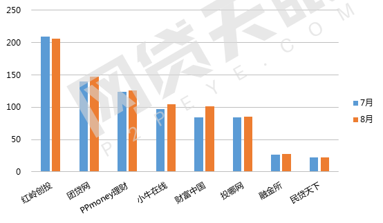 8月广东网贷报告：问题平台544家 成全国最多省份11