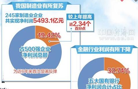 从中企500强榜单看产业结构调整：新产业发展后劲十足