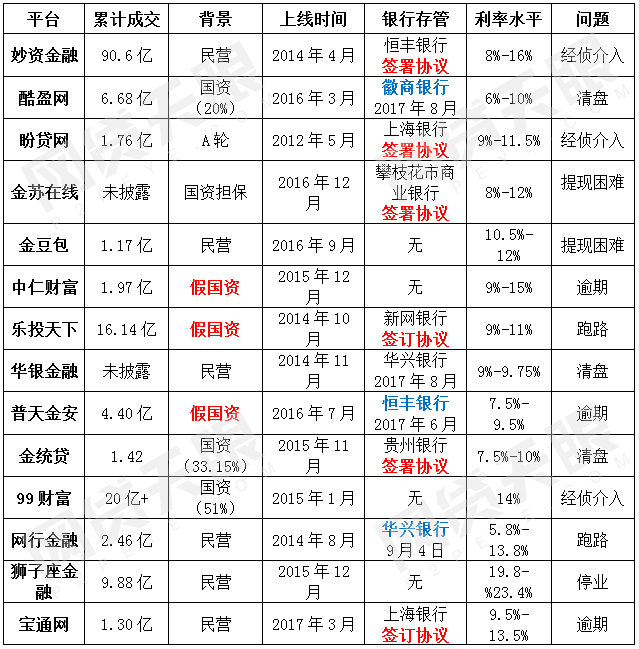 P2P暴雷潮突袭，有存管和国资背景的躺倒一地2