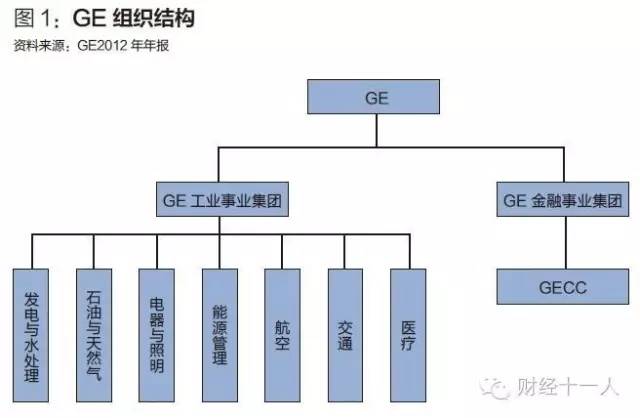 从GE看产融结合变迁