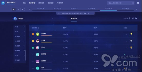 新氧APP在Talking Data中稳坐医美行业头把交椅