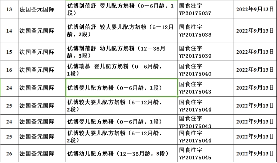 圣元优博6个系列18个配方全部通过注册