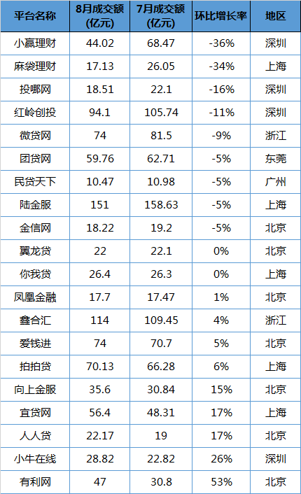 20家平台规模双降了吗？ 待收余额增速最高17%1
