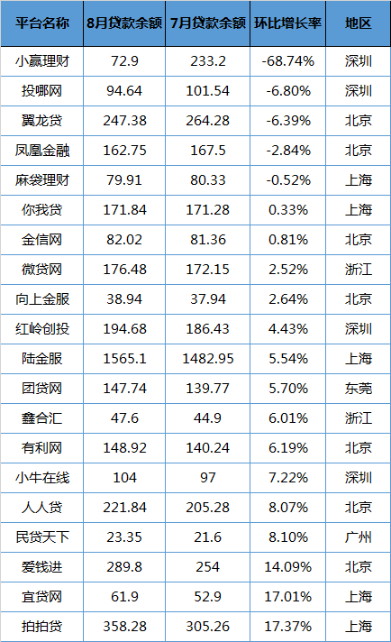 20家平台规模双降了吗？ 待收余额增速最高17%2