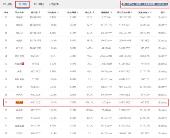 合众e贷进入合规发展快车道：近30日成交量位列八十强