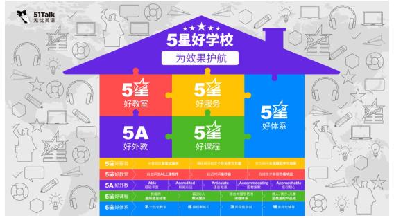 在线教育群雄逐鹿 51Talk“5星好学校”抢占技术先机