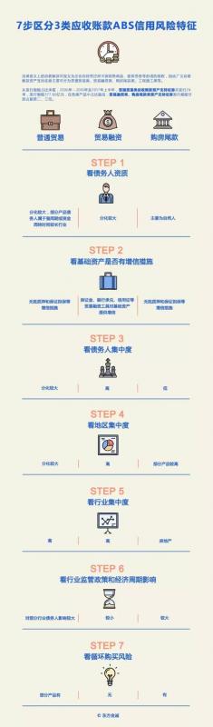 7步区分3类应收账款ABS信用风险特征（附报告全文）