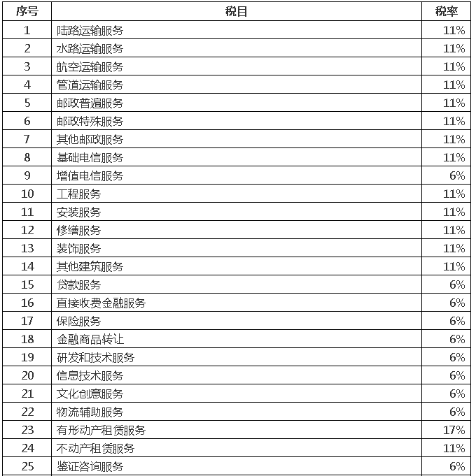 快收藏！最新增值税税率征收率表（含25种适用5%征收率的情形和政策依据）