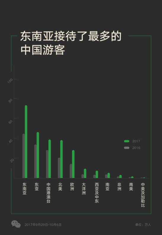 厌倦了朋友圈的旅行鸡汤文，不妨看下微信、借贷宝的旅行大数据