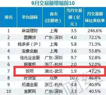 投呗进入9月互金平台百强榜