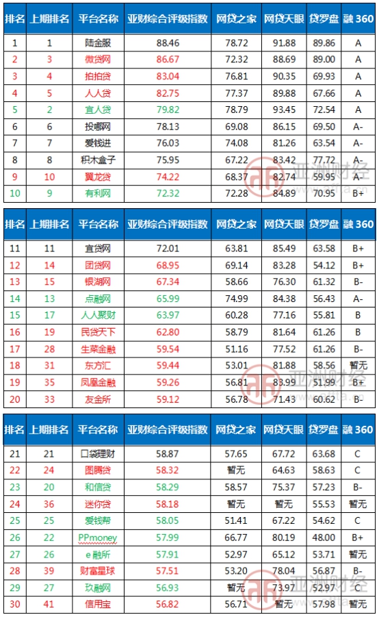 合众e贷冲进亚洲财经网贷平台评级百强榜 列81位