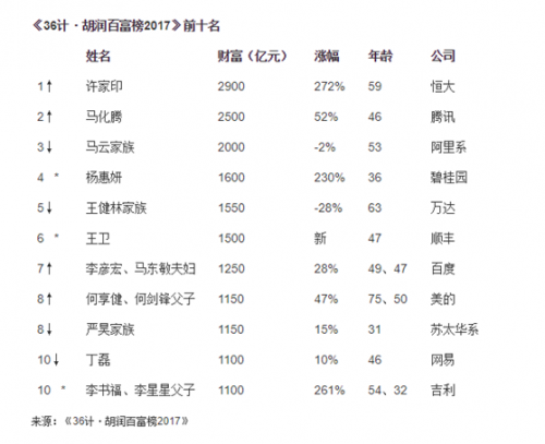 许家印登顶首富，这样的财富增长连马云也吃惊