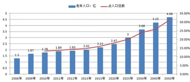 医护家：家里老人这么多，为什么不交个护工朋友？