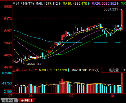 股票配资平台股临天下：政策支持，环保板块将持续井喷