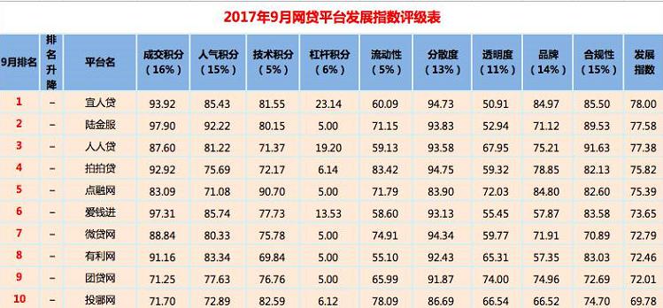 网贷之家发布9月网贷平台百强榜 宜人贷稳居第一