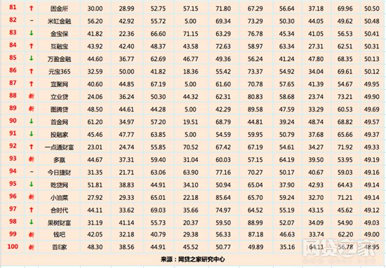 网贷之家9月百强榜榜单一点通财富排名上升7名！