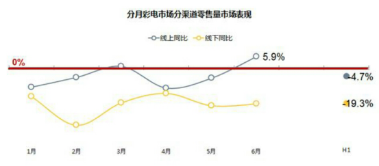 彩电产业整体低迷　康佳三大策略实现营收增涨