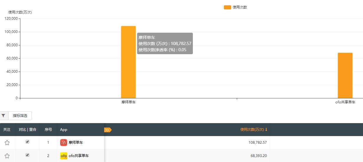 QuestMobile：摩拜9月使用次数逼近11亿次坐稳行业第一 领先ofo60%