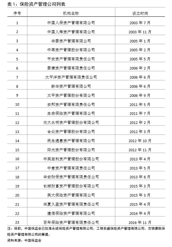 我国保险资产管理业发展分析