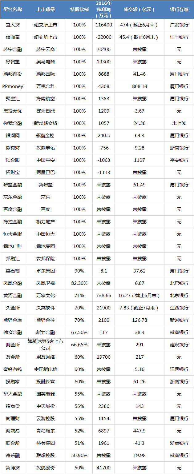 上市系P2P平台研究:仅3成平台盈利 14家被迫退出2