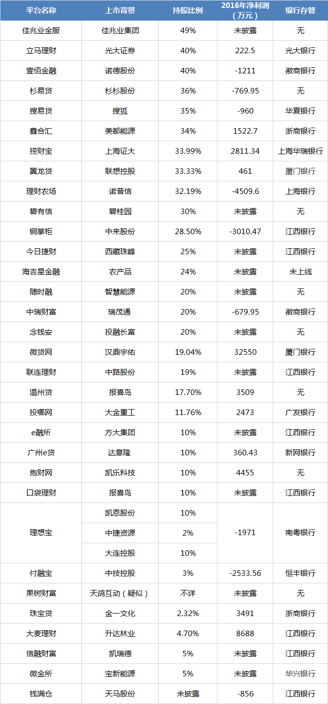 上市系P2P平台研究:仅3成平台盈利 14家被迫退出3