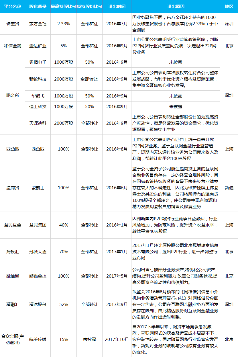 上市系P2P平台研究:仅3成平台盈利 至少10家主动退出1