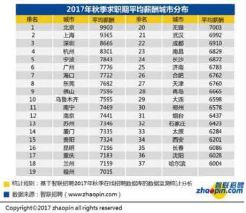 开鑫贷、人人聚财、红岭创投：全国白领平均薪酬7599，你的薪资及格了吗
