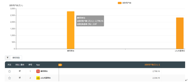 QuestMobile：摩拜9月使用时长超14亿分钟 领先ofo24%