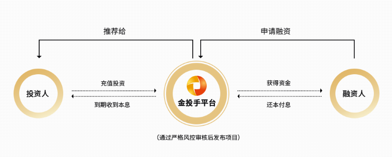 供应链金融平台金投手力推“经营贷” 助力实体经济
