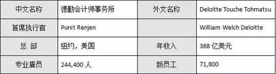 2017年中国和美国十大会计师事务所排名差异