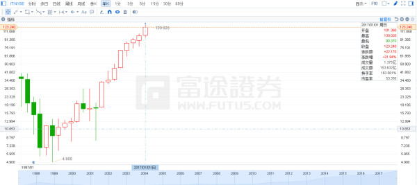 富途证券：不为人知的咨询界大牛股，Gartner 9年涨11倍，堪比美版贵州茅台