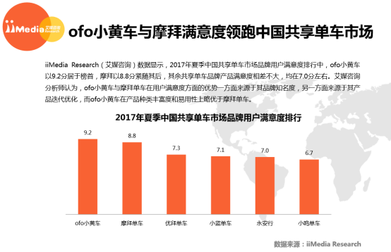 四大数据机构证实ofo稳居第一远甩摩拜  多项核心数据为摩拜2倍