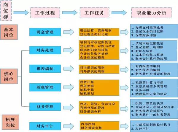 会计工作的4张流程表，收好不谢！