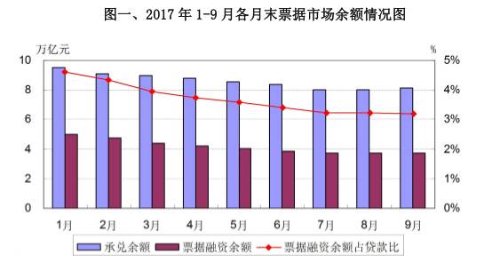 上海票据交易所发布《2017年第三季度票据市场运行情况分析》