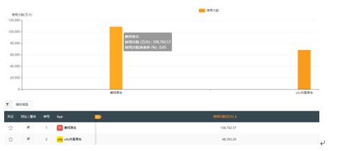 摩拜日均活跃用户量领先第二名ofo120万 行业第一地位越发稳固