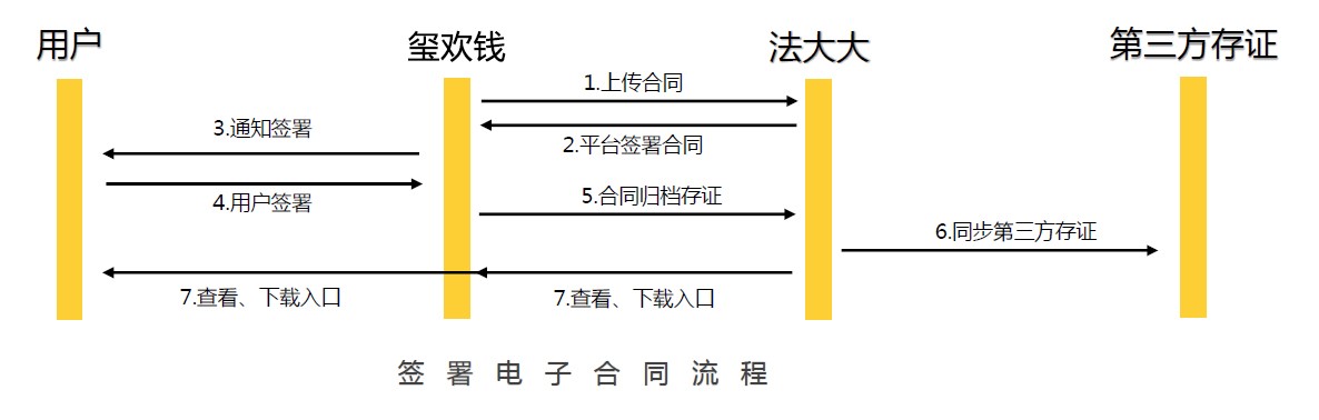 玺欢钱携手法大大，第三方电子合同正式上线