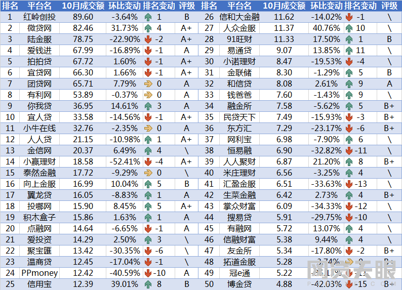 10月网贷平台交易规模TOP50排行榜2