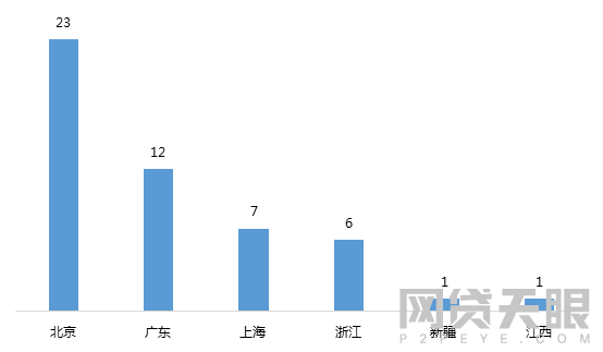 网贷天眼独家：10月网贷平台交易规模TOP50排行榜