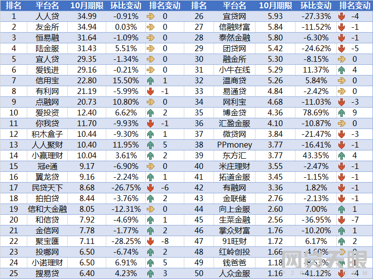 10月网贷平台交易规模TOP50排行榜4