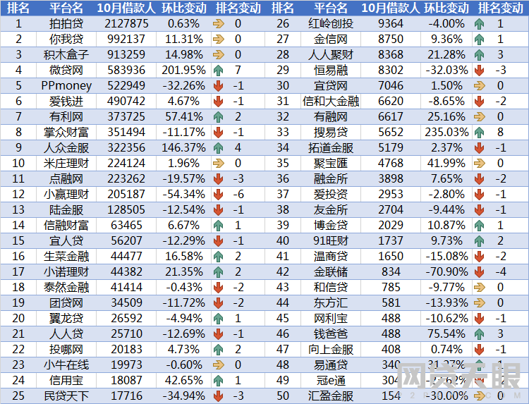 10月网贷平台交易规模TOP50排行榜5