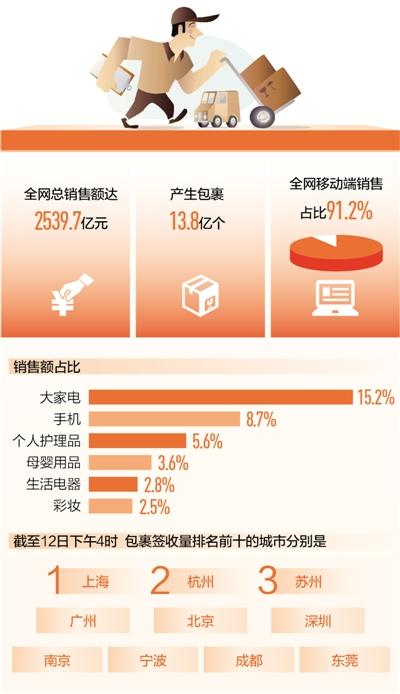 今年“双11”全网总销售额达2539.7亿元，穗金所，融360，拍拍贷双十一狂欢继续