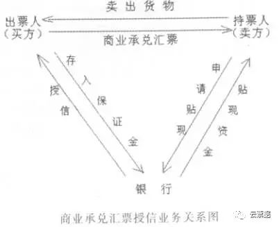 商业承兑汇票授信业务中的问题及风险：大量贴现资金被挪用