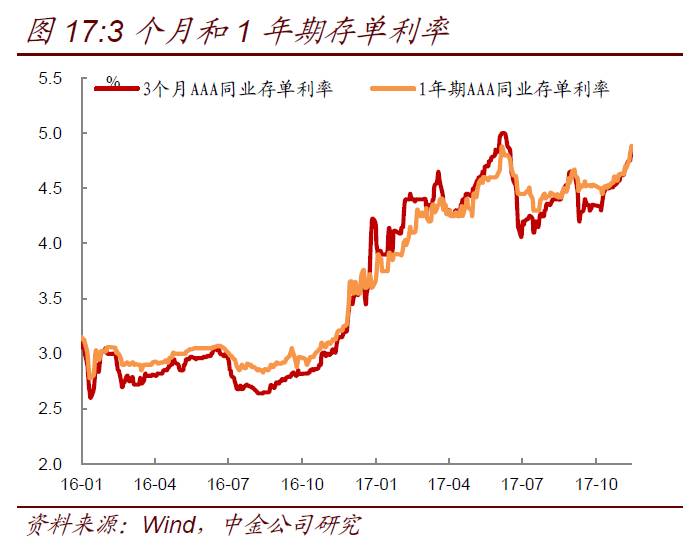 双支柱调控和资管新规仍抑制资产负债循环