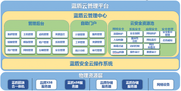 蓝盾发布云平台！强势加入云计算IT行列