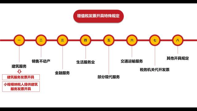 营改增后，增值税发票开具的这些特殊规定，你还不了解？